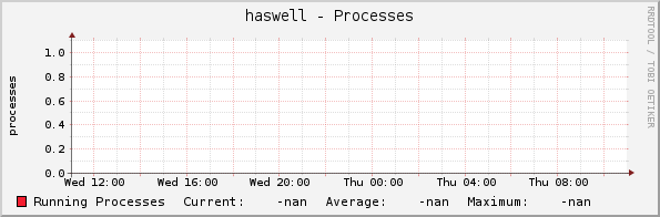 haswell - Processes