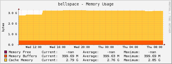 bellspace - Memory Usage