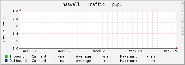 haswell - Traffic - enp5s0