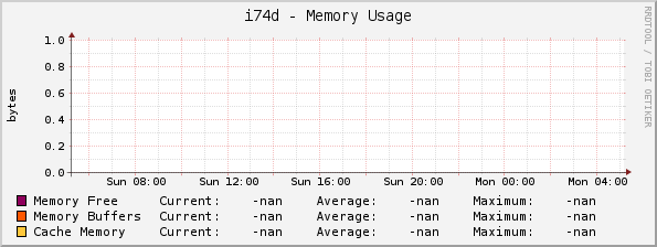 i74d - Memory Usage