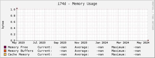 i74d - Memory Usage
