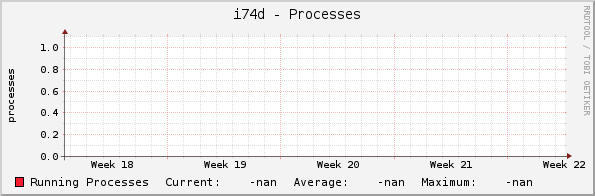 i74d - Processes