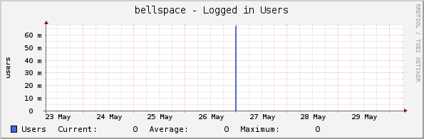 bellspace - Logged in Users
