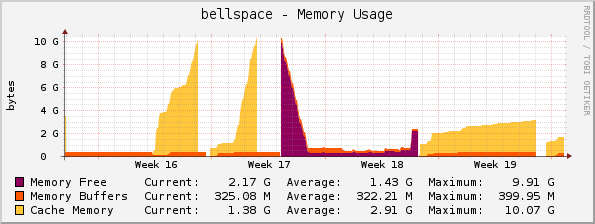 bellspace - Memory Usage