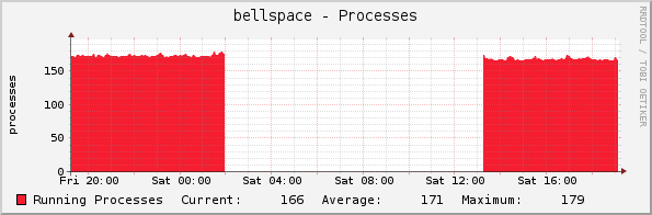 bellspace - Processes