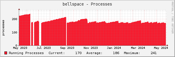 bellspace - Processes