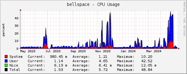 bellspace - CPU Usage