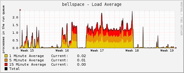 bellspace - Load Average
