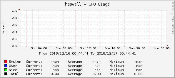 haswell - CPU Usage