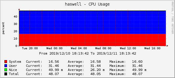 haswell - CPU Usage