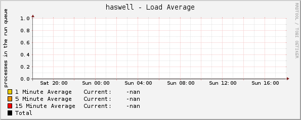 haswell - Load Average