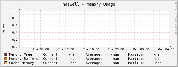 haswell - Memory Usage