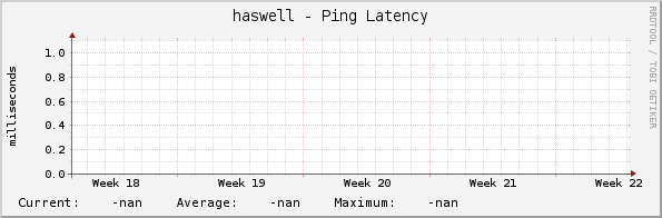 haswell - Ping Latency