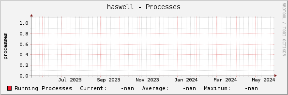 haswell - Processes