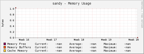 sandy - Memory Usage