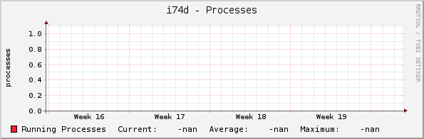 i74d - Processes