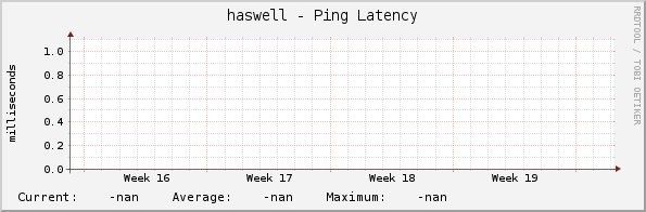 haswell - Ping Latency