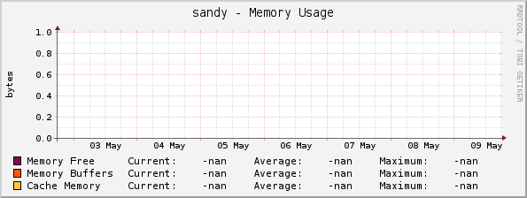 sandy - Memory Usage