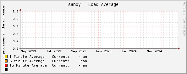 sandy - Load Average