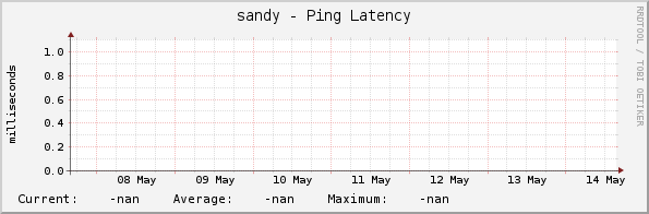 sandy - Ping Latency
