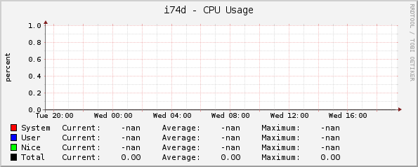 i74d - CPU Usage