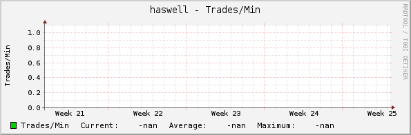 haswell - Trades/Min