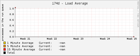 i74d - Load Average