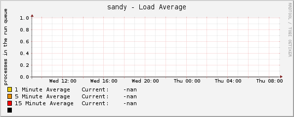 sandy - Load Average
