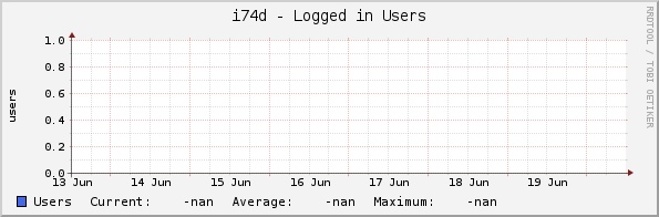 i74d - Logged in Users