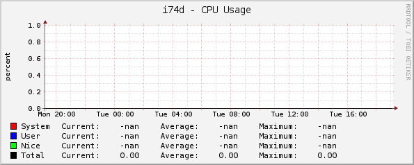 i74d - CPU Usage