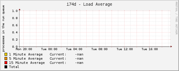 i74d - Load Average
