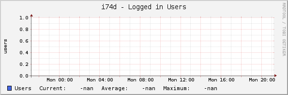 i74d - Logged in Users