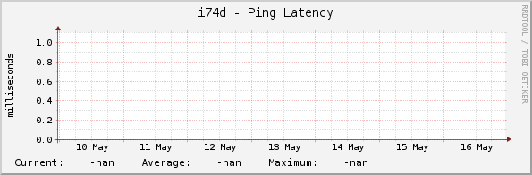 i74d - Ping Latency