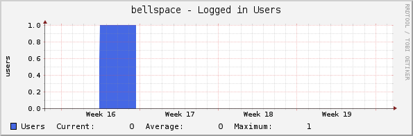 bellspace - Logged in Users