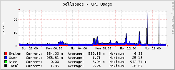 bellspace - CPU Usage