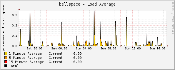 bellspace - Load Average