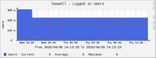 haswell - Logged in Users