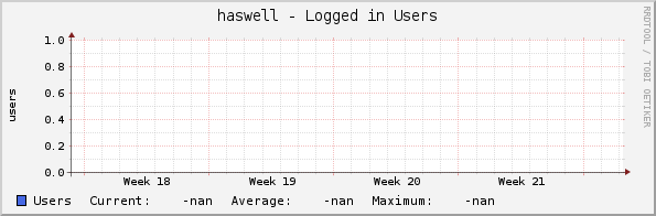 haswell - Logged in Users