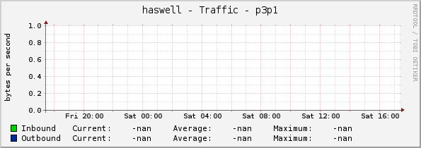 haswell - Traffic - enp5s0