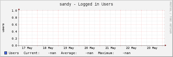 sandy - Logged in Users