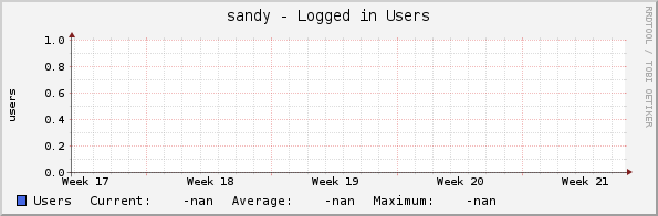 sandy - Logged in Users