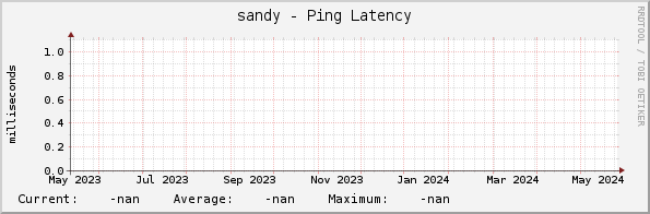 sandy - Ping Latency