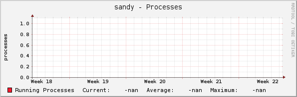 sandy - Processes