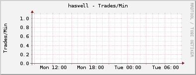 haswell - Trades/Min