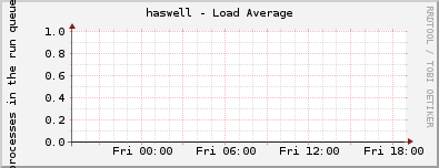 haswell - Load Average