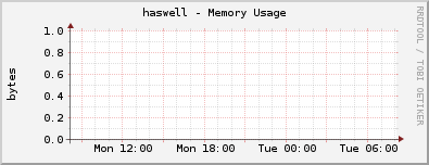 haswell - Memory Usage