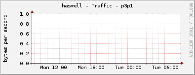 haswell - Traffic - p3p1