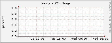 sandy - CPU Usage